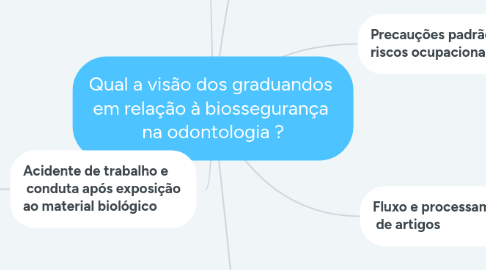 Mind Map: Qual a visão dos graduandos  em relação à biossegurança  na odontologia ?