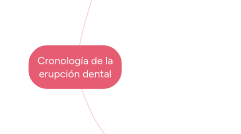 Mind Map: Cronología de la erupción dental