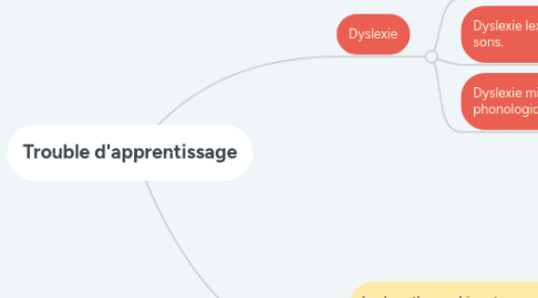 Mind Map: Trouble d'apprentissage