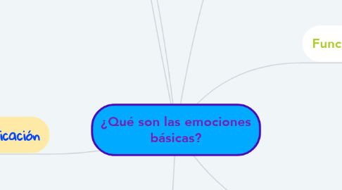 Mind Map: ¿Qué son las emociones básicas?