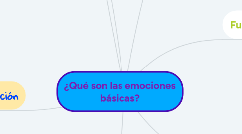 Mind Map: ¿Qué son las emociones básicas?