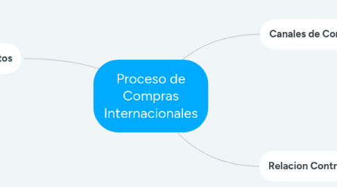 Mind Map: Proceso de Compras Internacionales