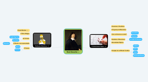 Mind Map: René Descartes