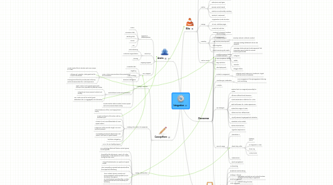 Mind Map: Integration