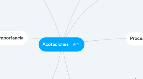 Mind Map: Acotaciones