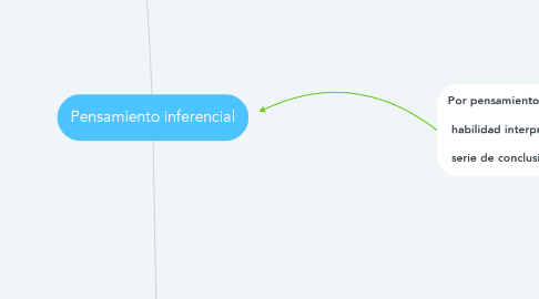 Mind Map: Pensamiento inferencial