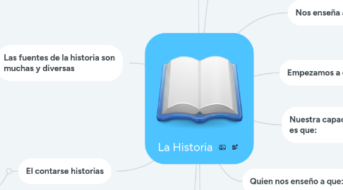 Mind Map: La Historia