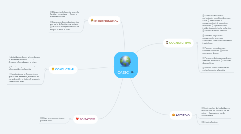 Mind Map: EL COUNSELING