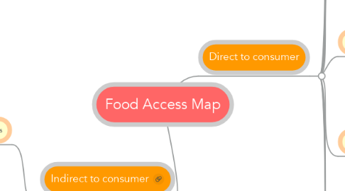 Mind Map: Food Access Map