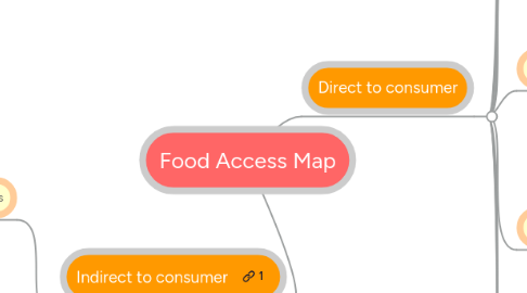 Mind Map: Food Access Map