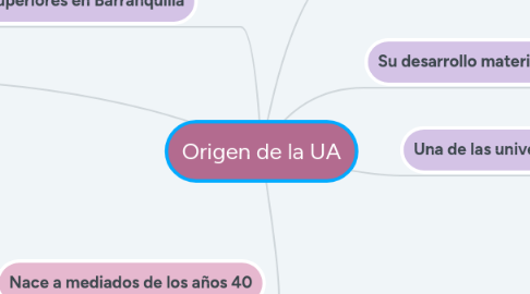 Mind Map: Origen de la UA