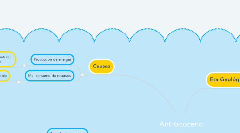 Mind Map: Antropoceno
