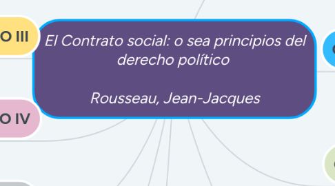 Mind Map: El Contrato social: o sea principios del derecho político Rousseau, Jean-Jacques