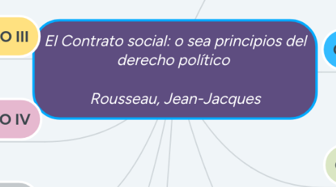 Mind Map: El Contrato social: o sea principios del derecho político    Rousseau, Jean-Jacques