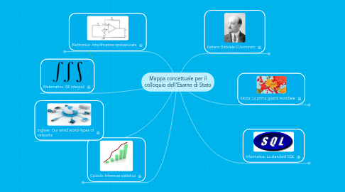 Mind Map: Mappa concettuale per il colloquio dell'Esame di Stato