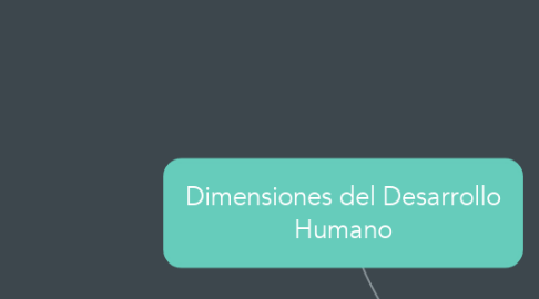 Mind Map: Dimensiones del Desarrollo Humano