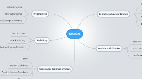 Mind Map: Drucker