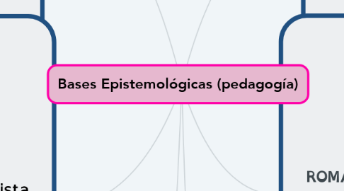 Mind Map: Bases Epistemológicas (pedagogía)
