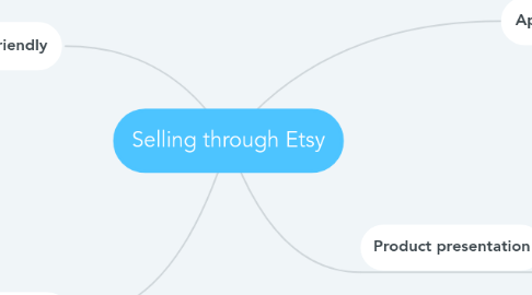 Mind Map: Selling through Etsy