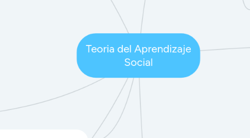 Mind Map: Teoria del Aprendizaje Social