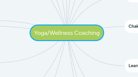 Mind Map: Yoga/Wellness Coaching