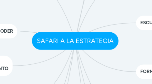 Mind Map: SAFARI A LA ESTRATEGIA