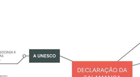 Mind Map: DECLARAÇÃO DA SALAMANCA