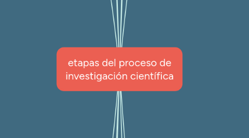 Mind Map: etapas del proceso de investigación científica