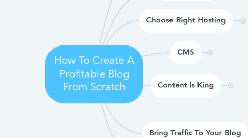 Mind Map: How To Create A Profitable Blog From Scratch