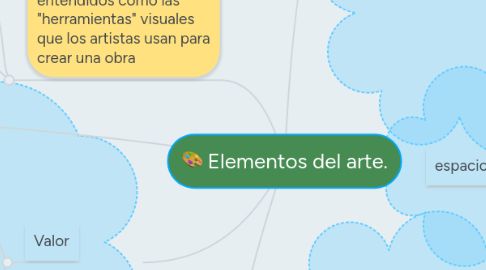 Mind Map: Elementos del arte.