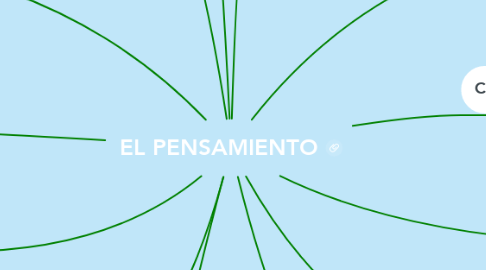 Mind Map: EL PENSAMIENTO