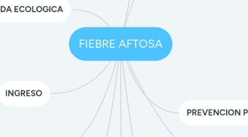 Mind Map: FIEBRE AFTOSA