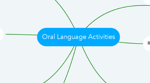 Mind Map: Oral Language Activities