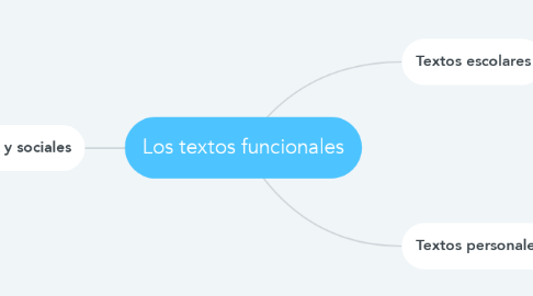 Mind Map: Los textos funcionales