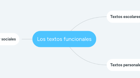 Mind Map: Los textos funcionales