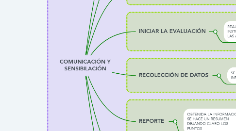 Mind Map: COMUNICACIÓN Y SENSIBILACIÓN