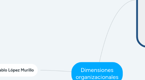 Mind Map: Dimensiones organizacionales