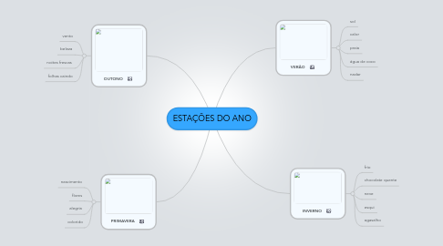 Mind Map: ESTAÇÕES DO ANO