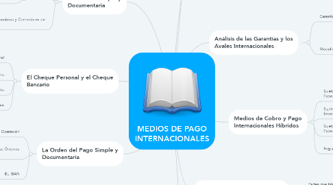 Mind Map: MEDIOS DE PAGO INTERNACIONALES
