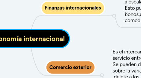 Mind Map: Economía internacional