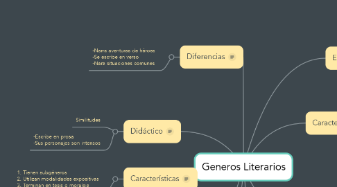 Mind Map: Generos Literarios
