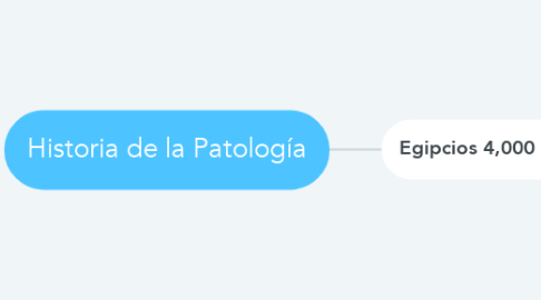 Mind Map: Historia de la Patología