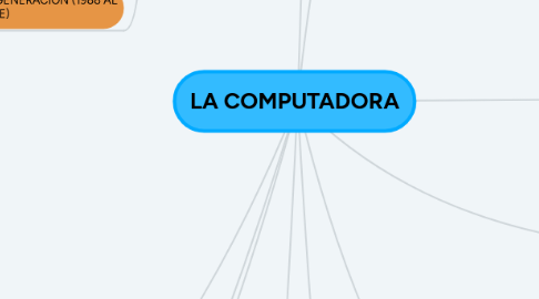 Mind Map: LA COMPUTADORA