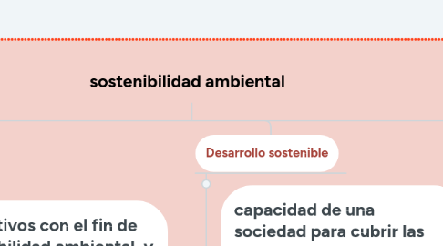 Mind Map: sostenibilidad ambiental