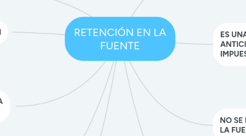 Mind Map: RETENCIÓN EN LA FUENTE