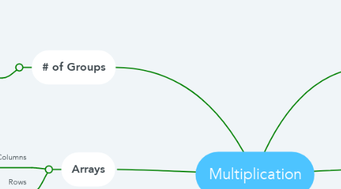 Mind Map: Multiplication