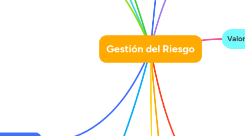 Mind Map: Gestión del Riesgo