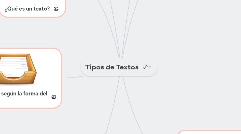 Mind Map: Tipos de Textos