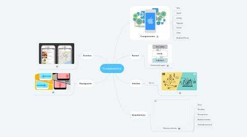 Mind Map: Fundamentos