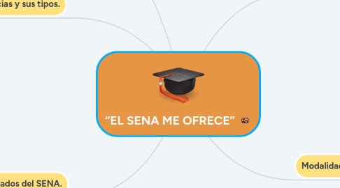 Mind Map: “EL SENA ME OFRECE”